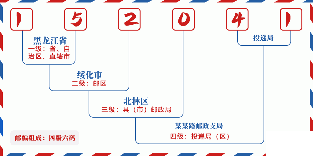 邮编152041含义