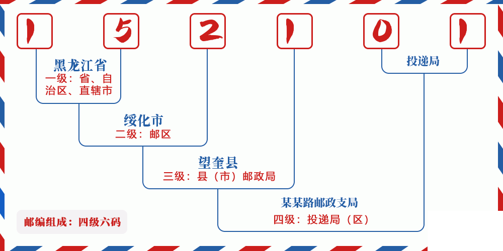 邮编152101含义