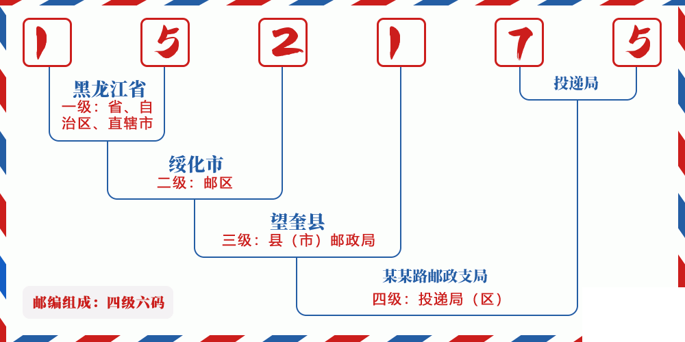 邮编152175含义