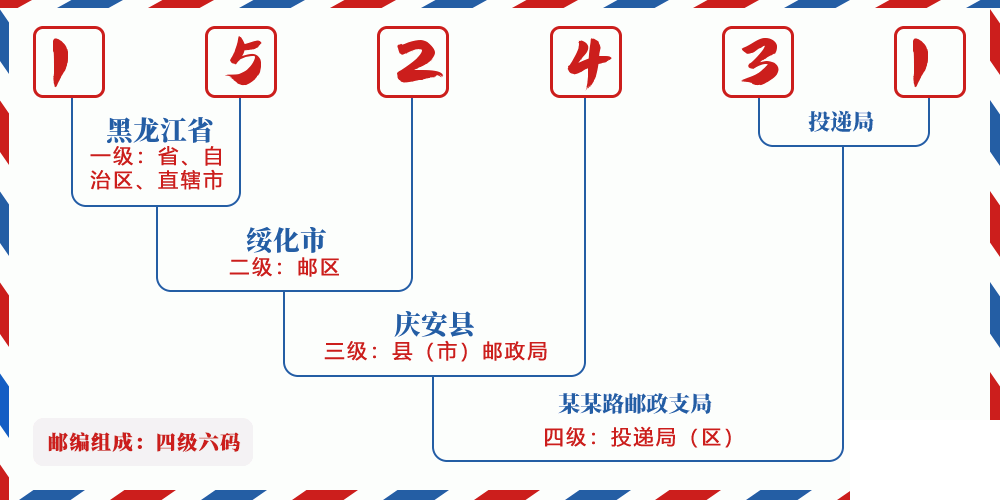邮编152431含义