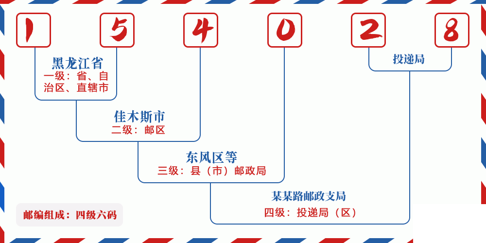 邮编154028含义