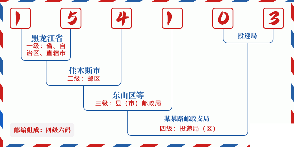 邮编154103含义
