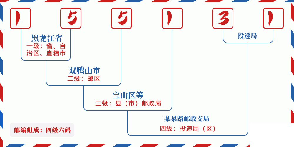 邮编155131含义