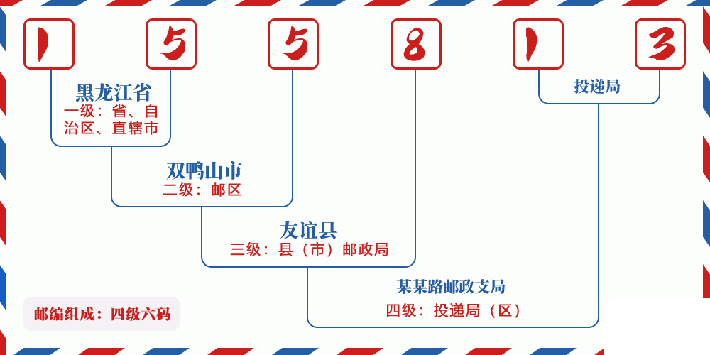 邮编155813含义
