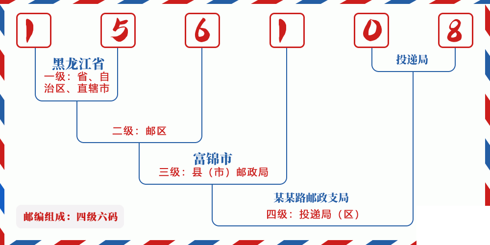 邮编156108含义