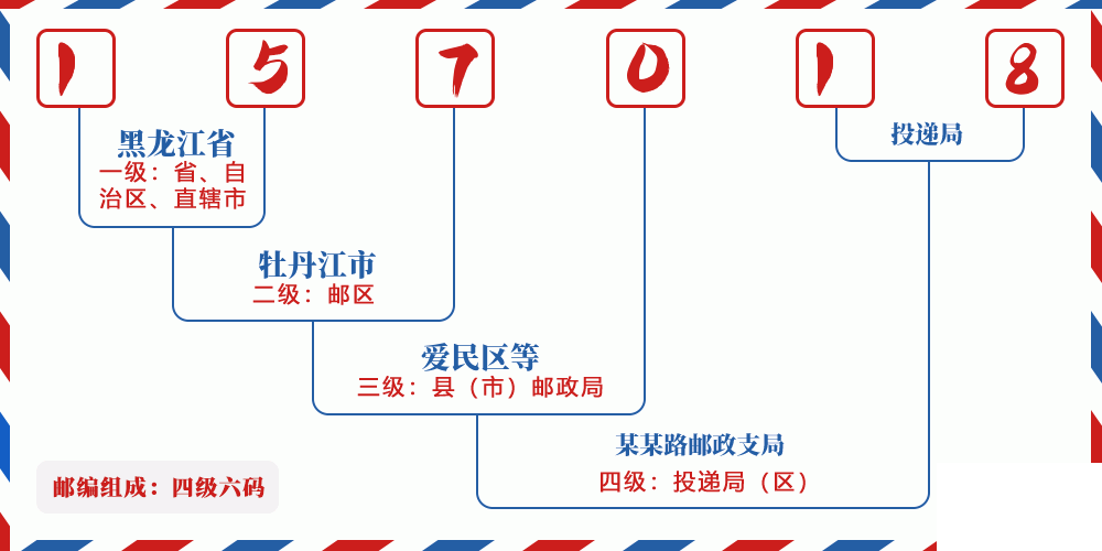 邮编157018含义