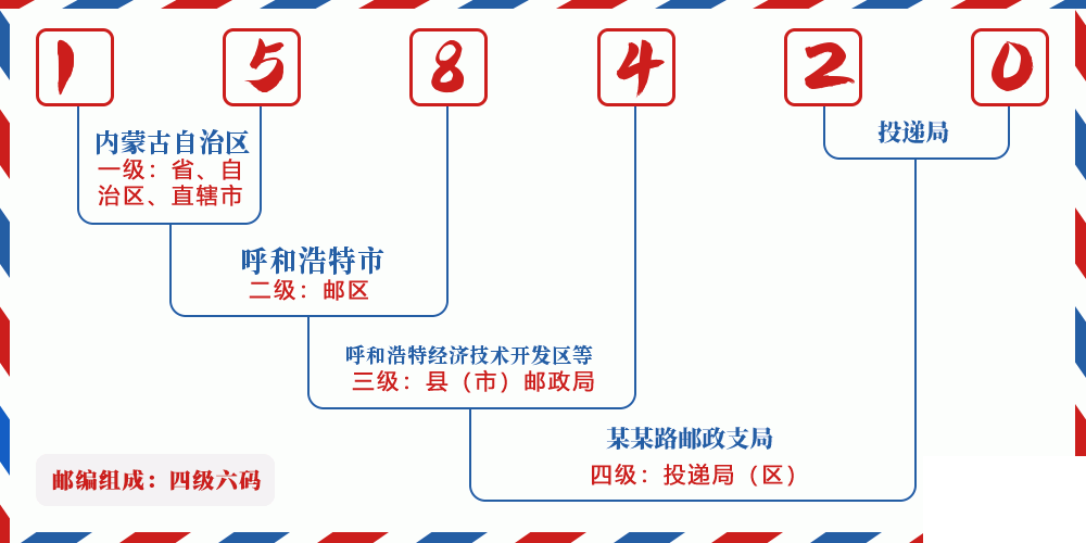 邮编158420含义