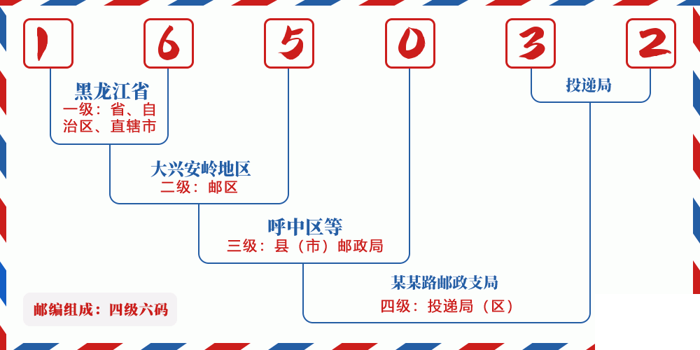 邮编165032含义
