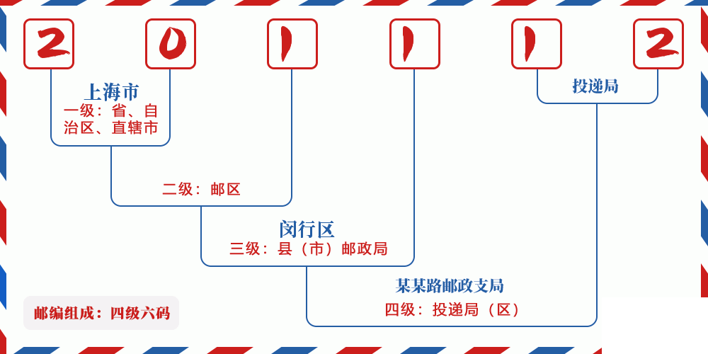 邮编201112含义