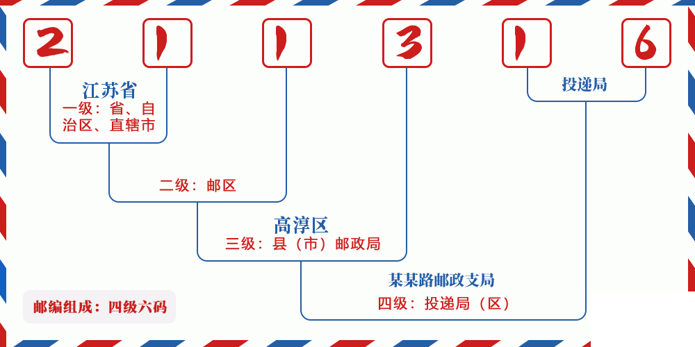邮编211316含义
