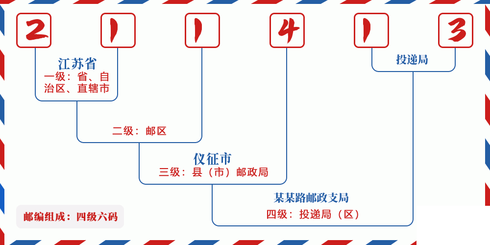 邮编211413含义