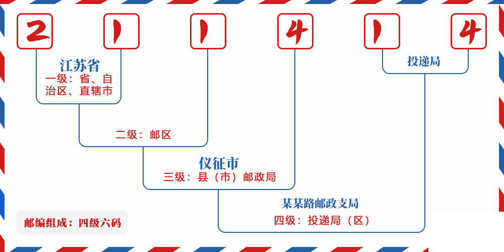 邮编211414含义