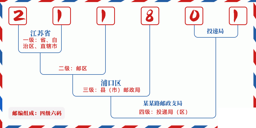 邮编211801含义