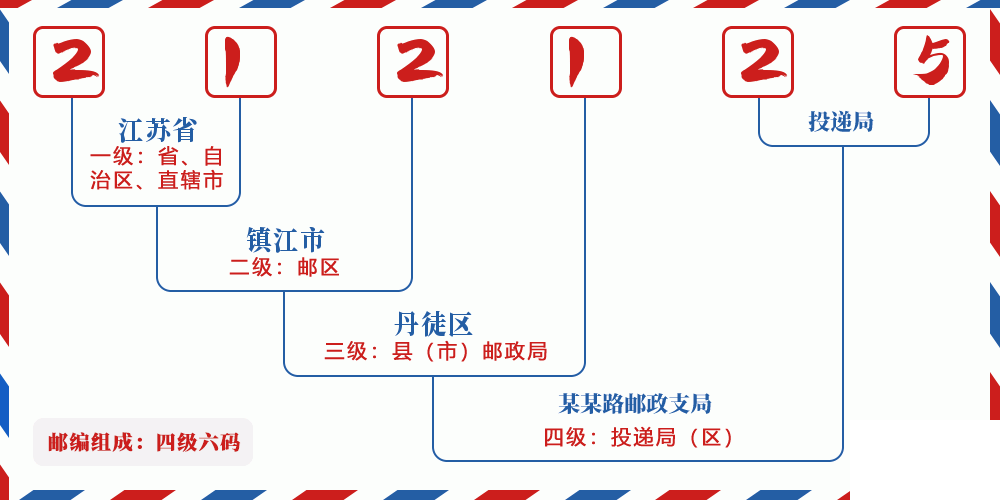 邮编212125含义