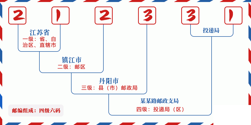 邮编212331含义
