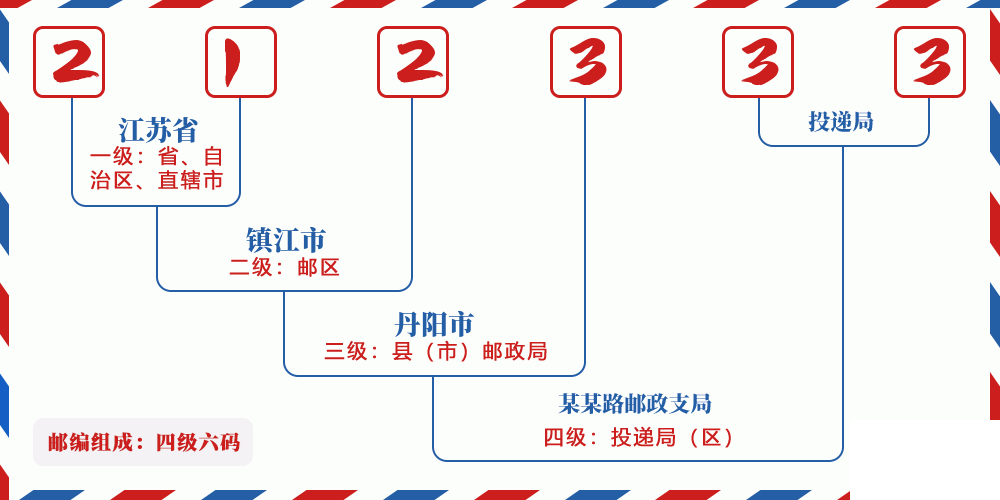 邮编212333含义