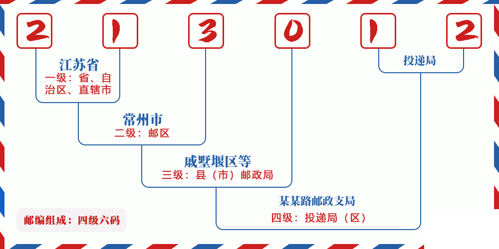 邮编213012含义