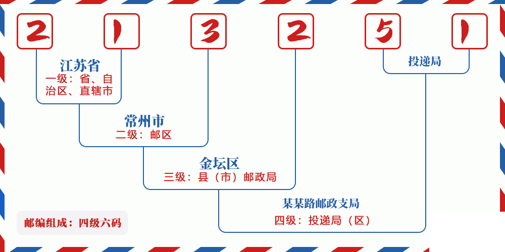 邮编213251含义