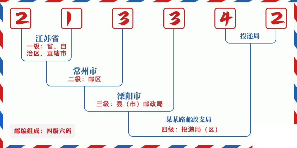 邮编213342含义