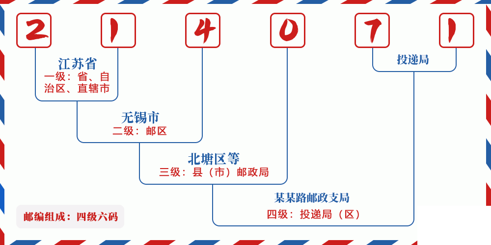 邮编214071含义