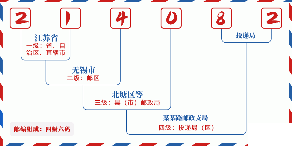 邮编214082含义