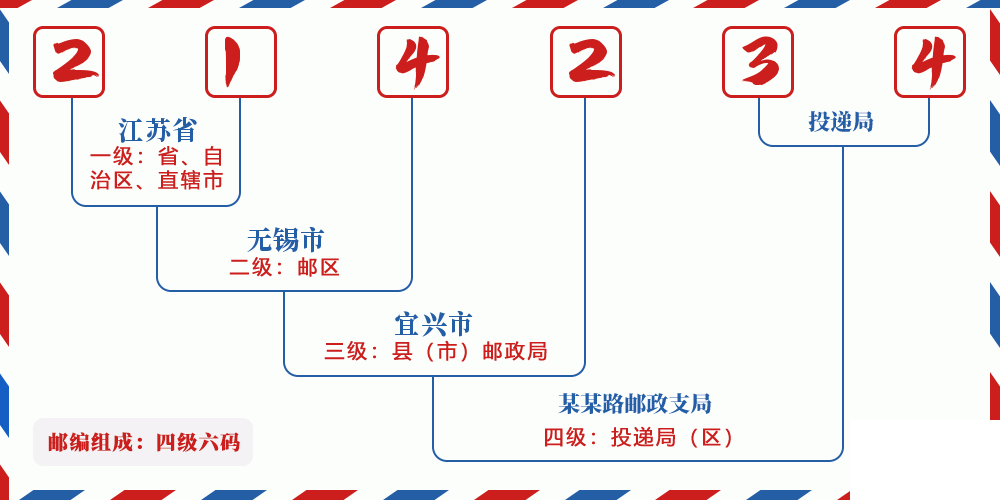邮编214234含义