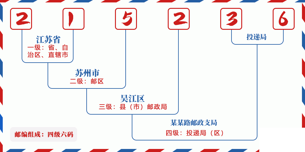 邮编215236含义