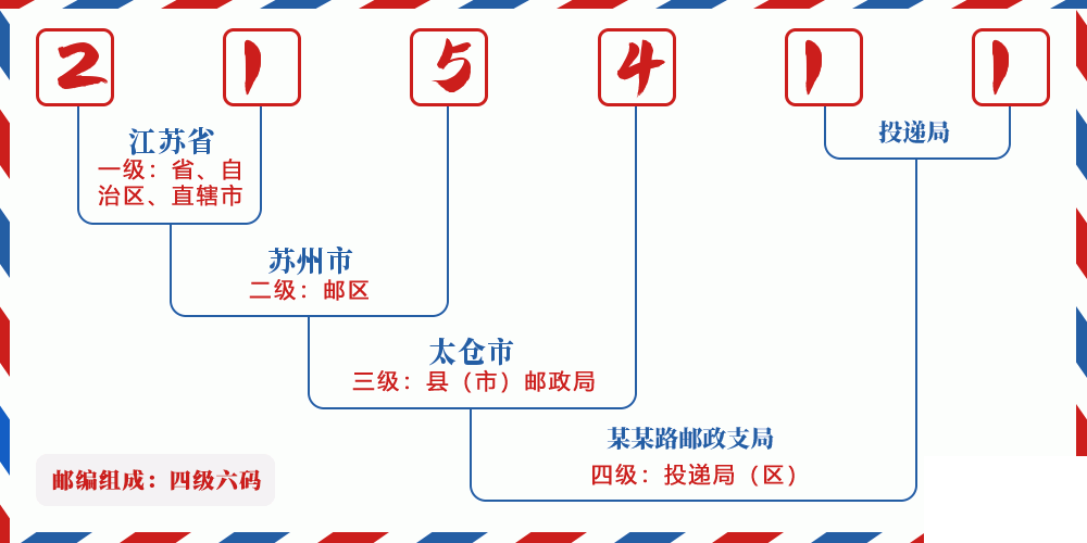邮编215411含义