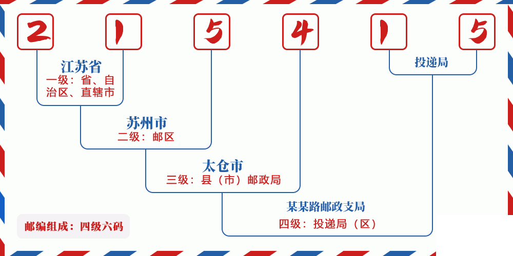 邮编215415含义