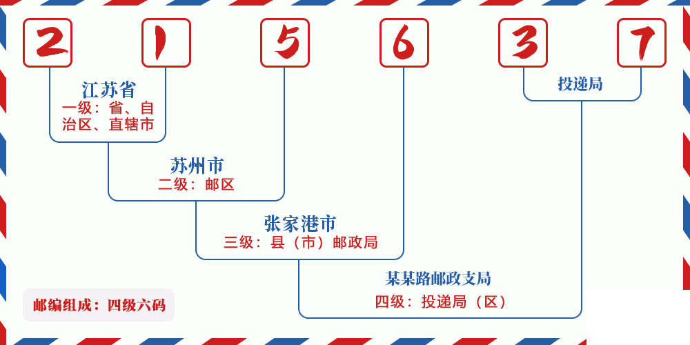 邮编215637含义
