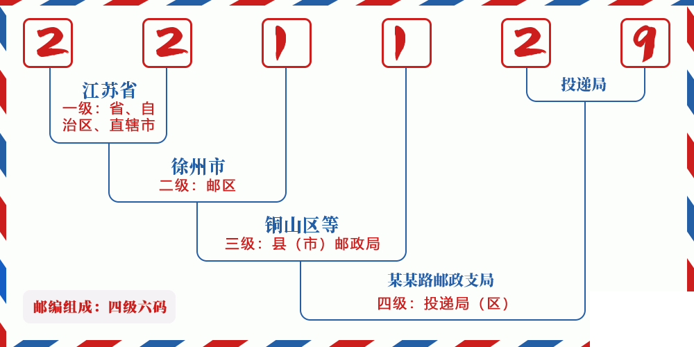 邮编221129含义