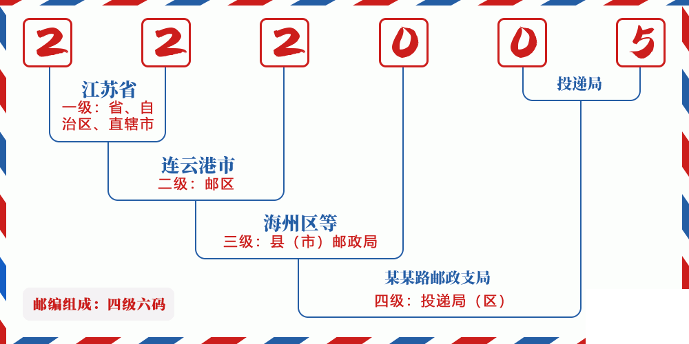 邮编222005含义