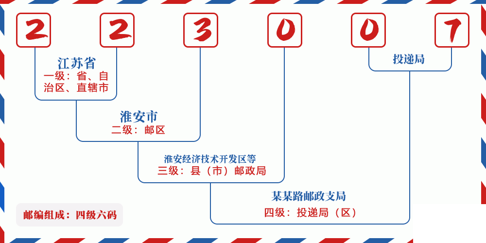 邮编223007含义
