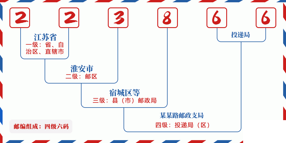邮编223866含义