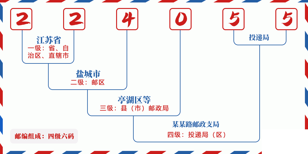 邮编224055含义