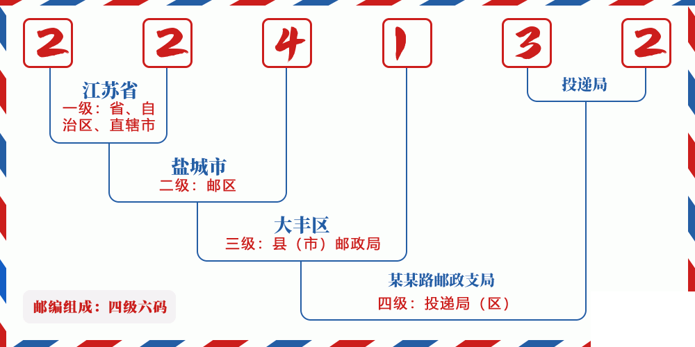 邮编224132含义