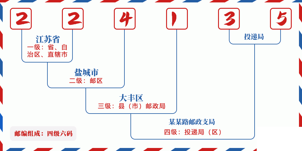邮编224135含义