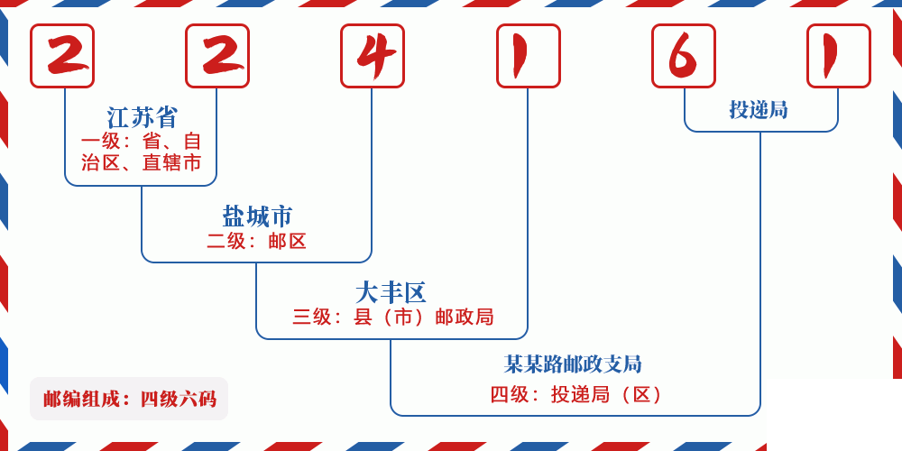 邮编224161含义