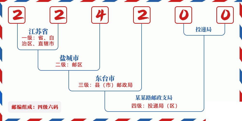 邮编224200含义