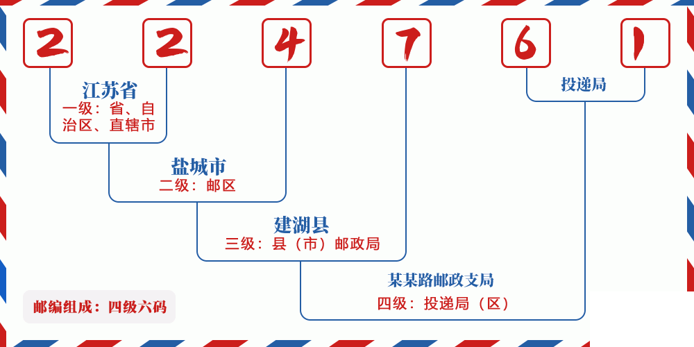 邮编224761含义