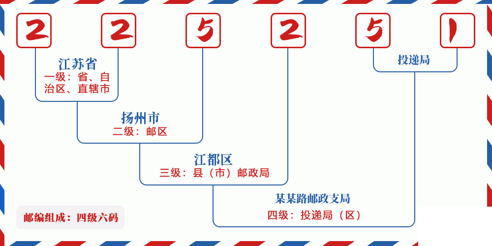 邮编225251含义