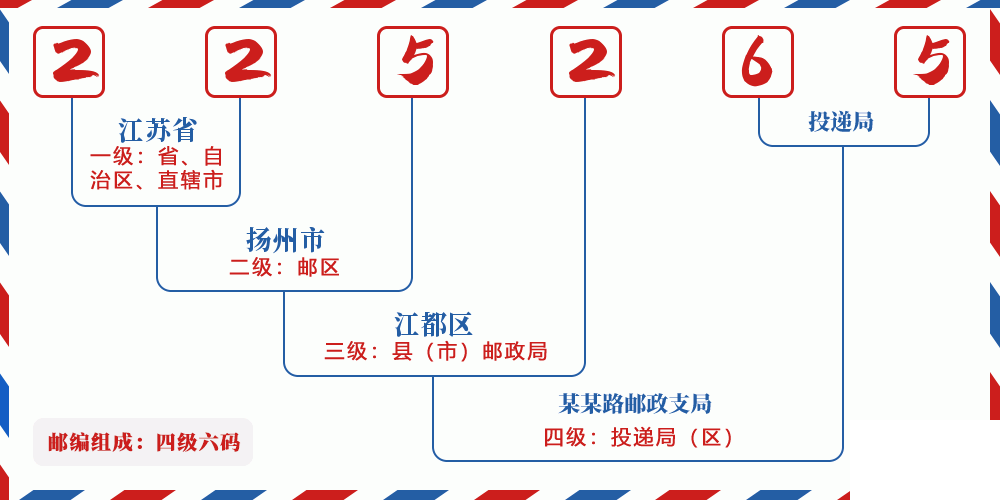 邮编225265含义