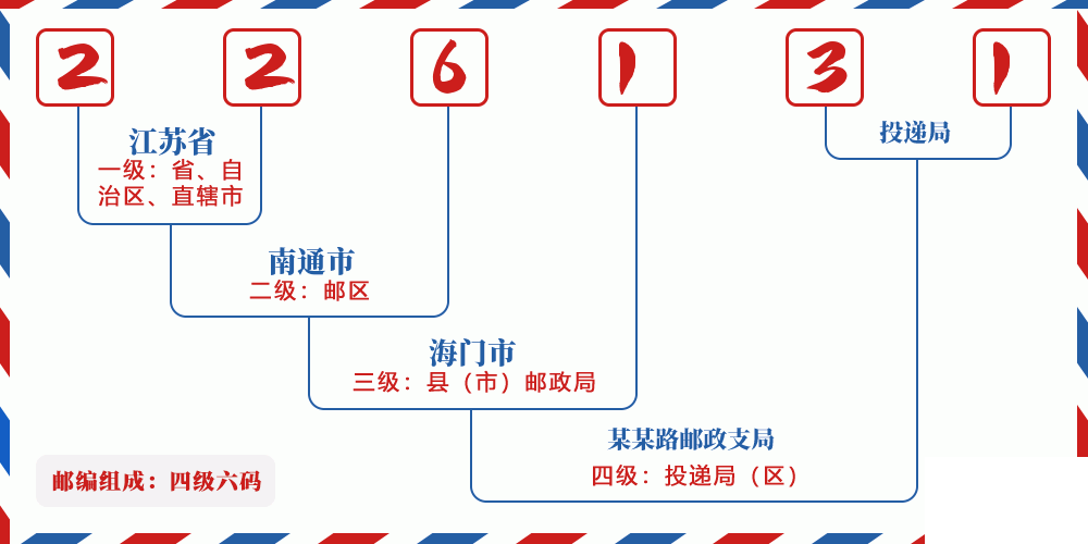 邮编226131含义