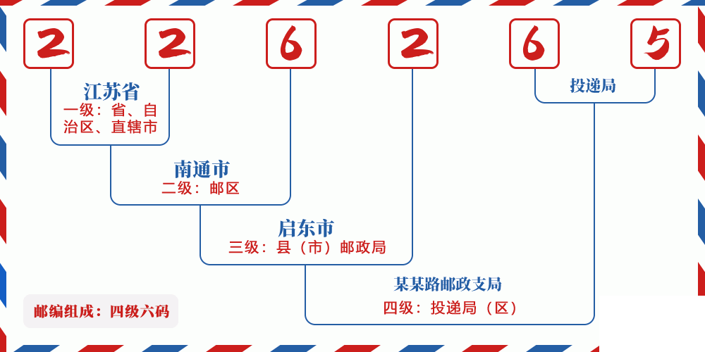 邮编226265含义