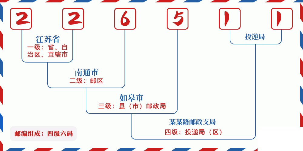 邮编226511含义