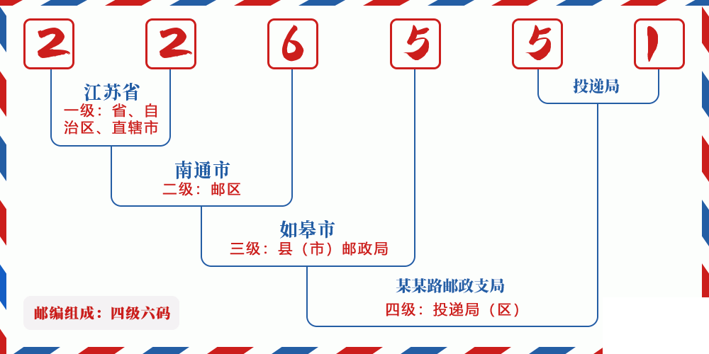 邮编226551含义