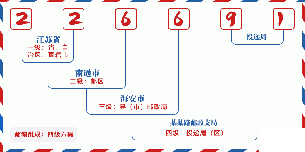 邮编226691含义