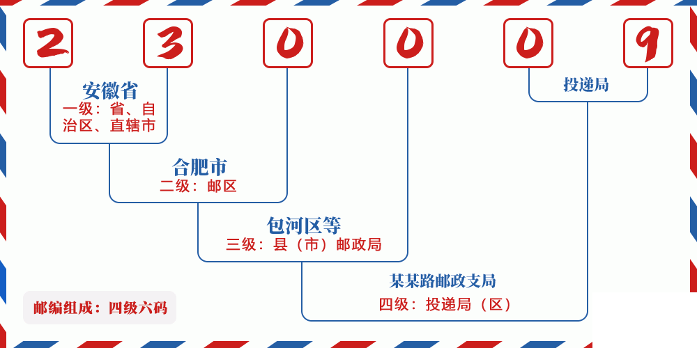 邮编230009含义