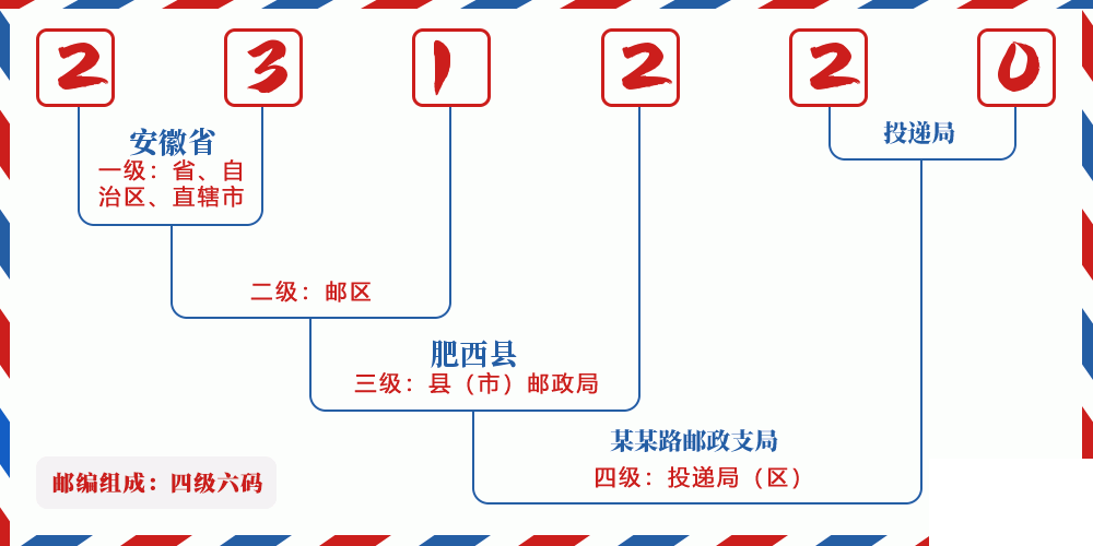邮编231220含义