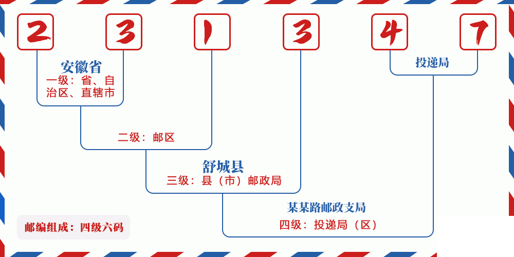 邮编231347含义